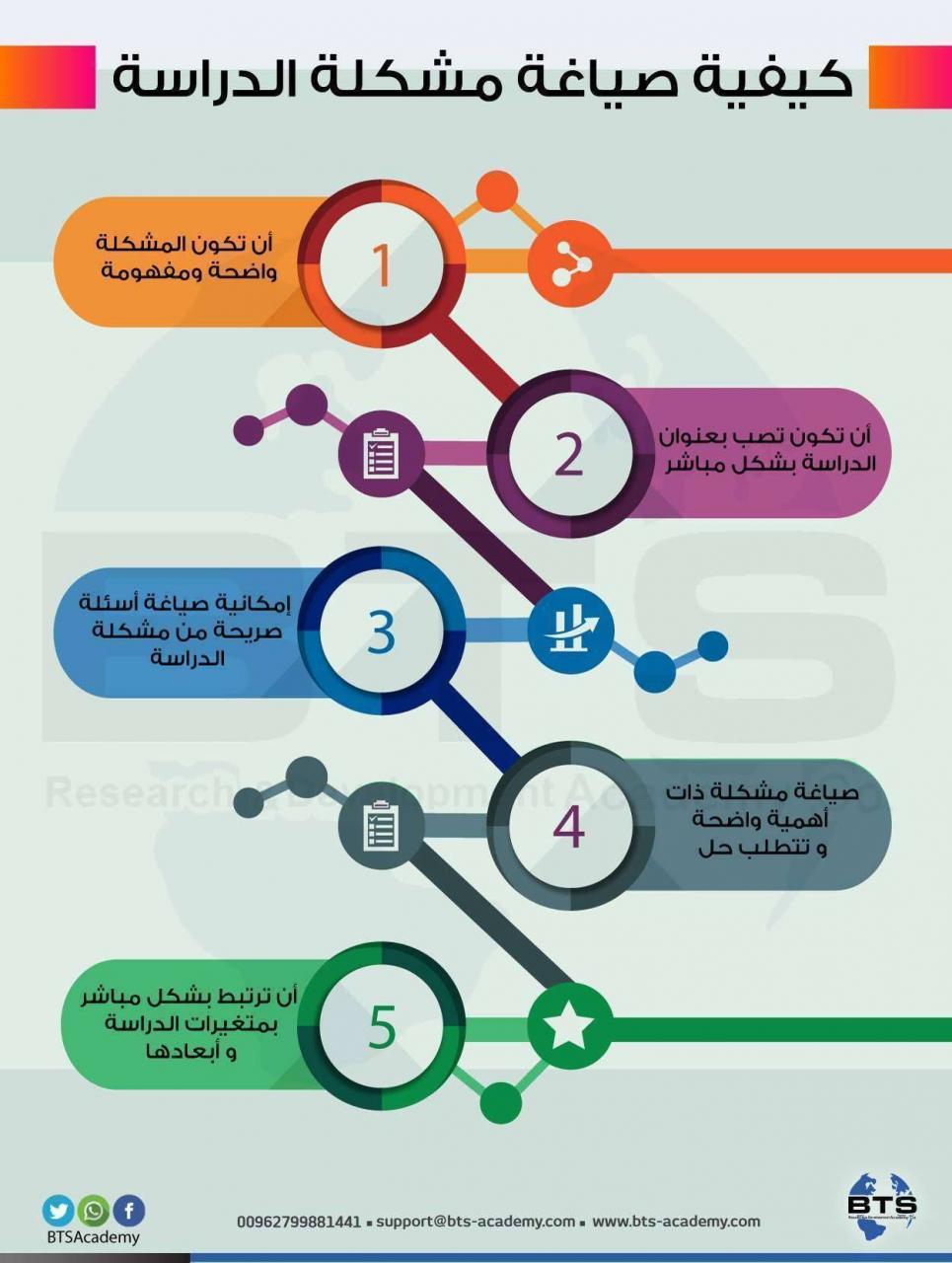 تحديد وصياغة مشكلة البحث - مواجهات وصعوبات تواجه الباحث 1496 1