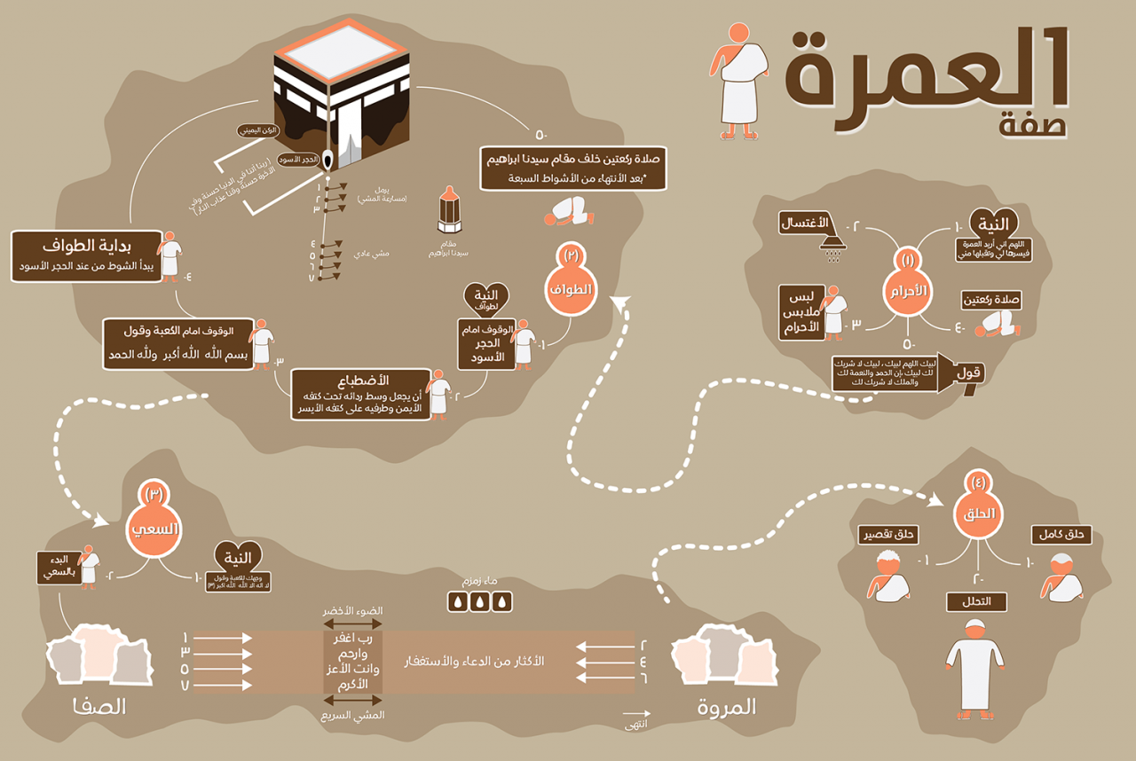 كيفية عمل العمرة , خطوات بسيطة لتعلم طريقة العمرة