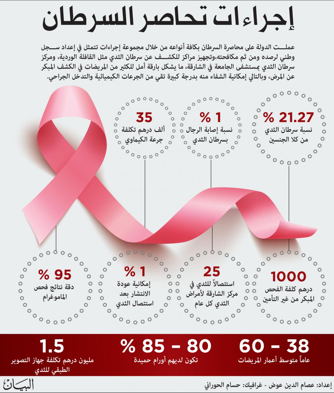 هل يمكن الشفاء من سرطان الثدي - اراء جديدة حول سرطان الثدي 858 3