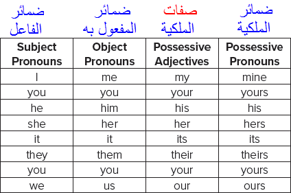 شرح Subject Pronouns - شرح قواعد اللغه الانجليزية 10105