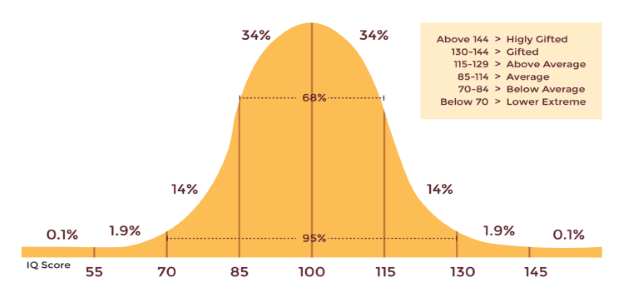 معدل الذكاء الطبيعي , كم نسبة ذكاء الشخص العادى