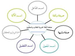 درس اسم الالة , تعرف عليا الدرس اللغوى اسم الاله واوزانه