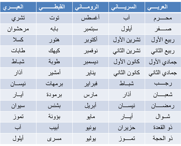 اسماء الشهور , تفاصيل الشهور الميلادية